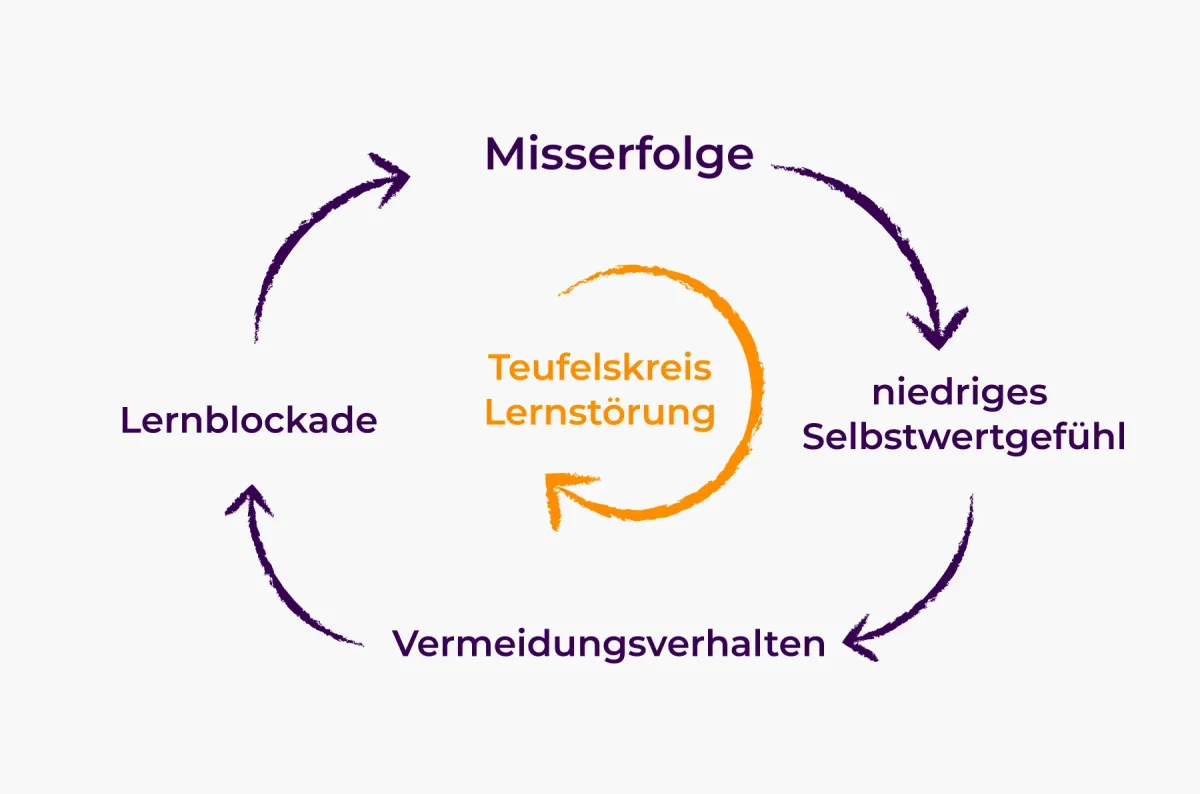 Grafik: Misserfolge führen zu niedrigem Selbstwertgefühl, Vermeidungsverhalten und Lernblockaden, die wieder zu Misserfolgen führen